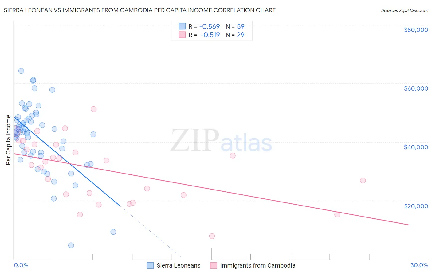 Sierra Leonean vs Immigrants from Cambodia Per Capita Income