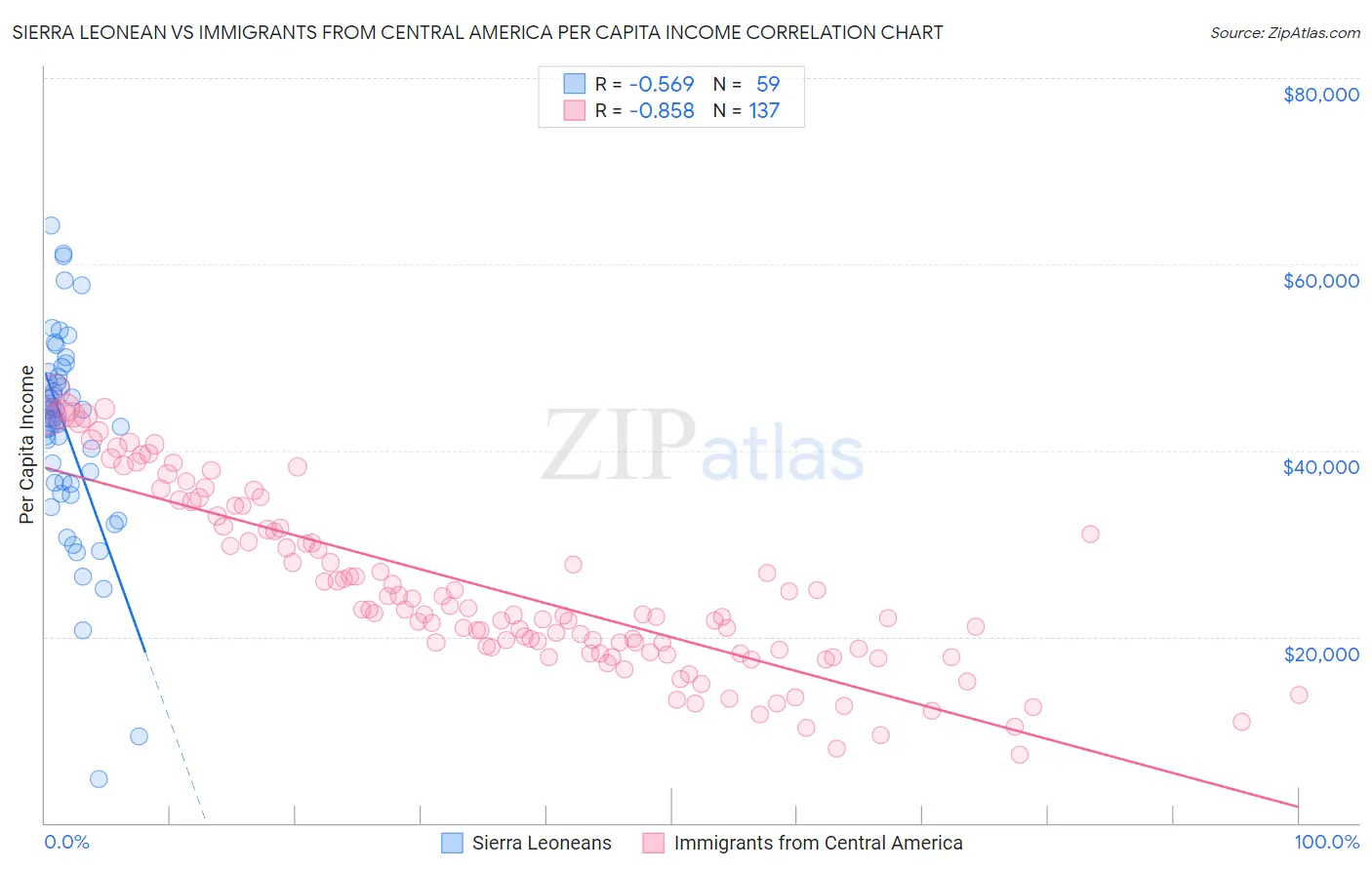 Sierra Leonean vs Immigrants from Central America Per Capita Income