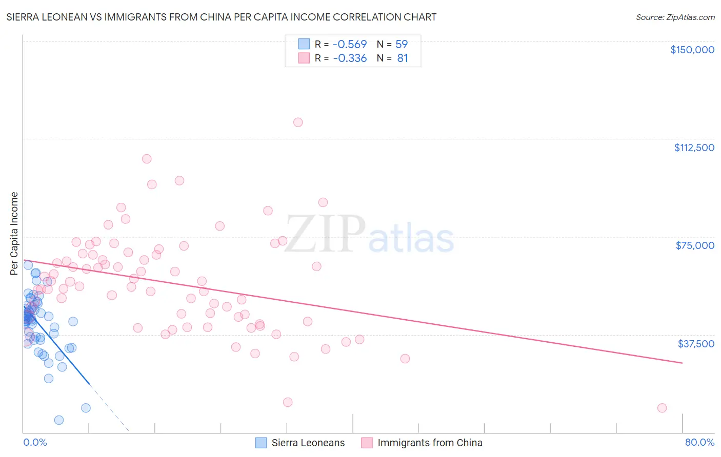 Sierra Leonean vs Immigrants from China Per Capita Income