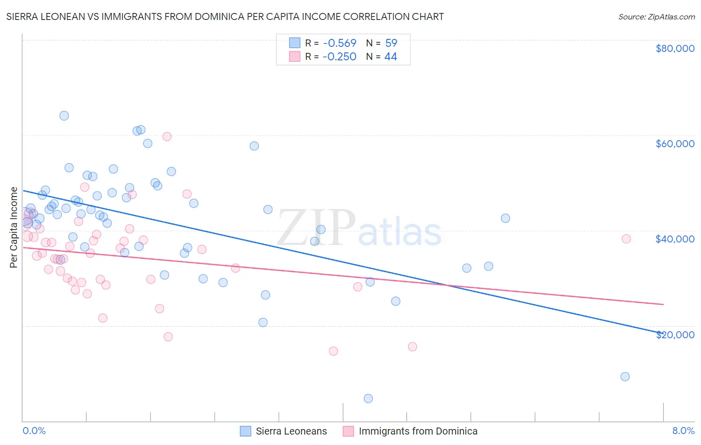 Sierra Leonean vs Immigrants from Dominica Per Capita Income