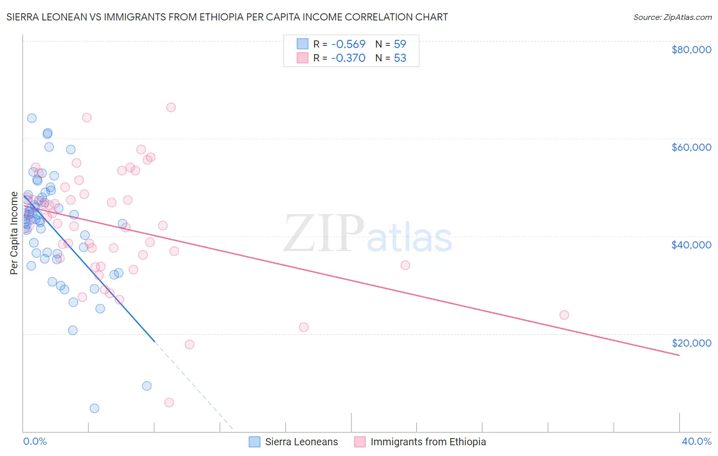 Sierra Leonean vs Immigrants from Ethiopia Per Capita Income