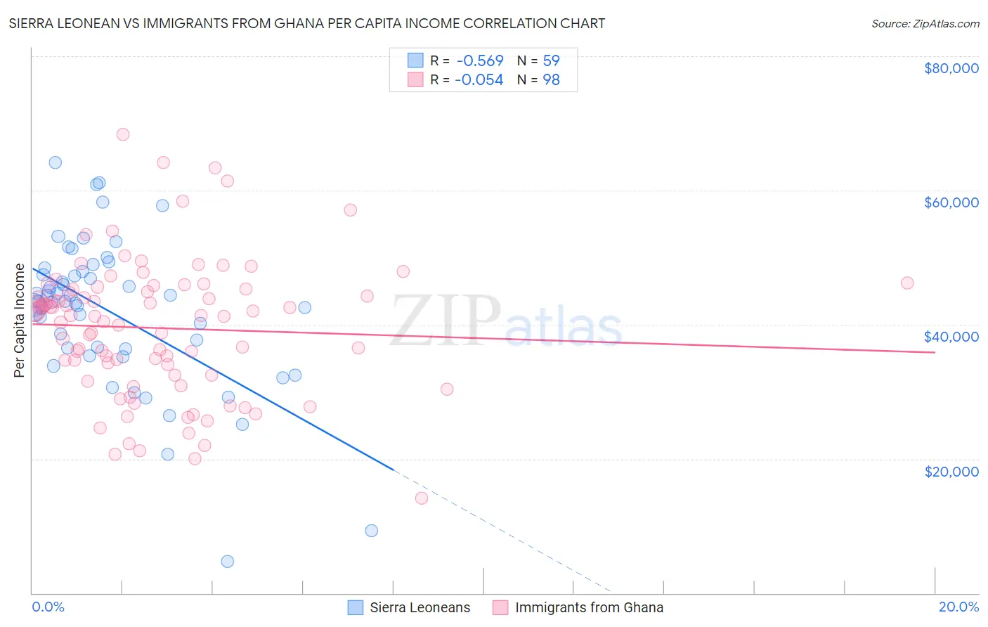 Sierra Leonean vs Immigrants from Ghana Per Capita Income