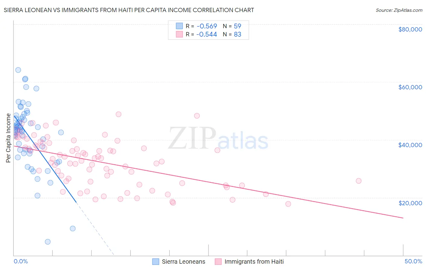 Sierra Leonean vs Immigrants from Haiti Per Capita Income