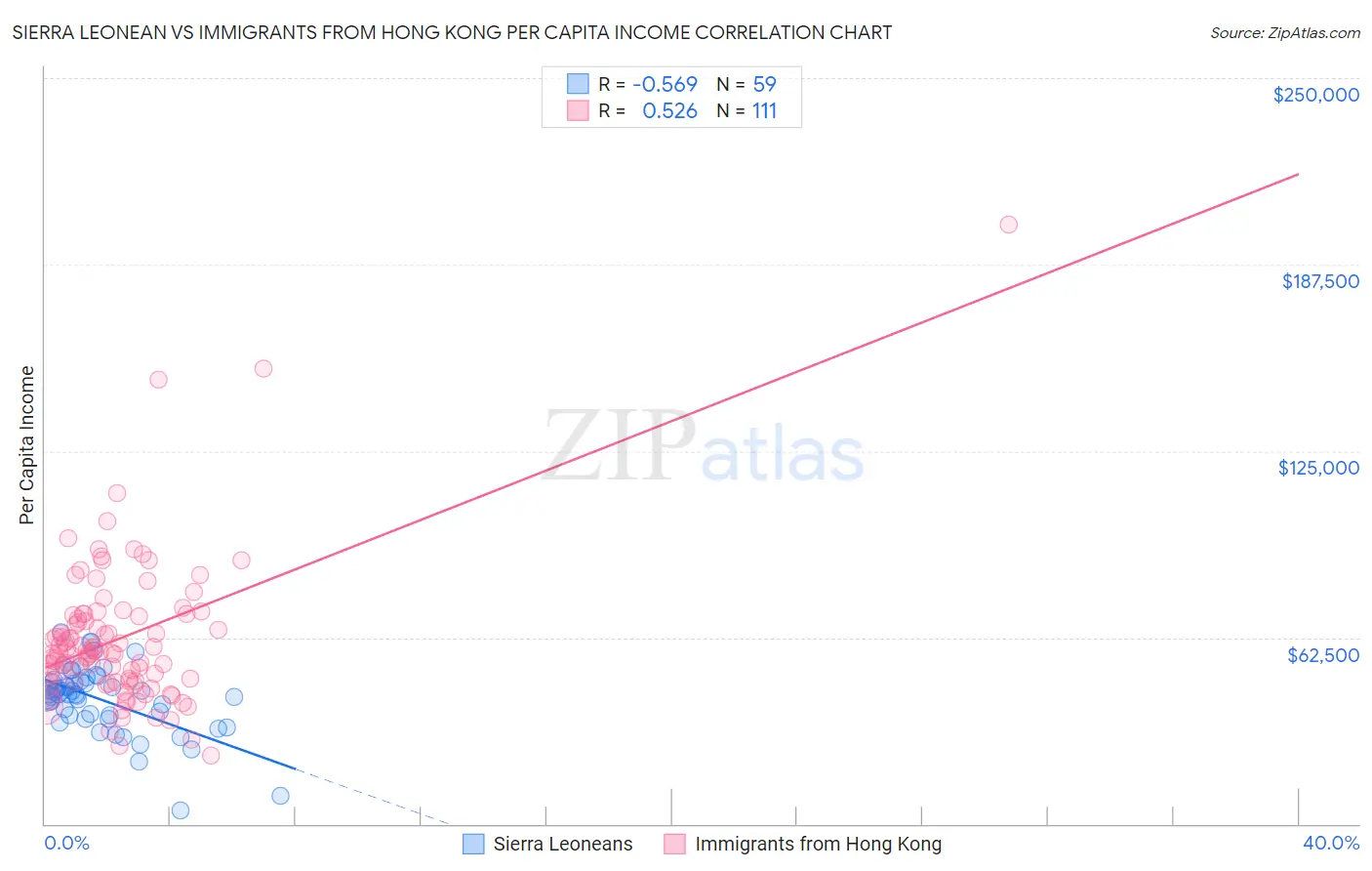 Sierra Leonean vs Immigrants from Hong Kong Per Capita Income