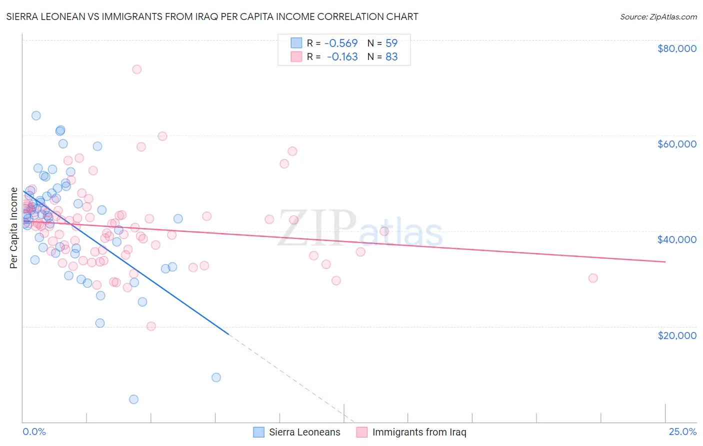 Sierra Leonean vs Immigrants from Iraq Per Capita Income