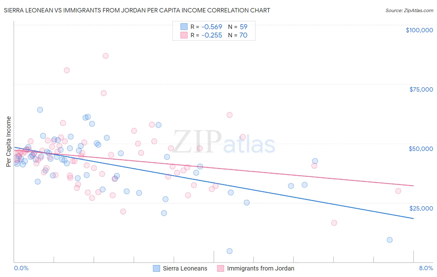 Sierra Leonean vs Immigrants from Jordan Per Capita Income