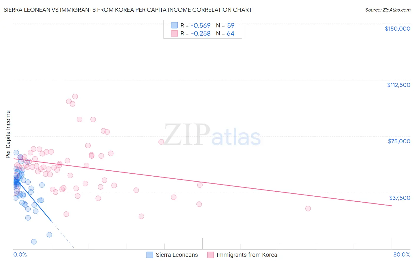 Sierra Leonean vs Immigrants from Korea Per Capita Income