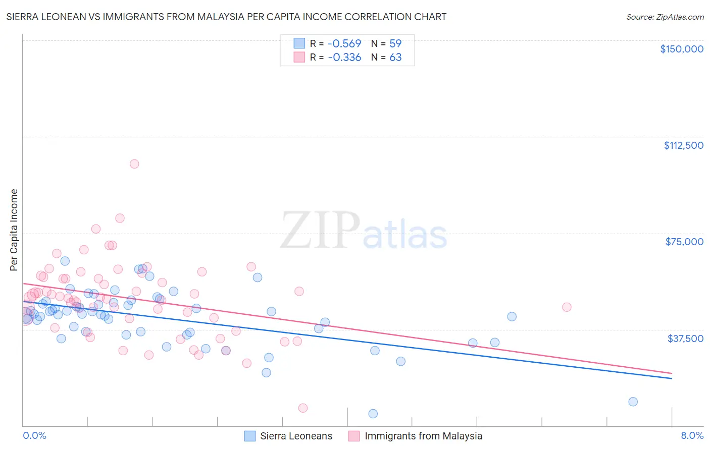 Sierra Leonean vs Immigrants from Malaysia Per Capita Income