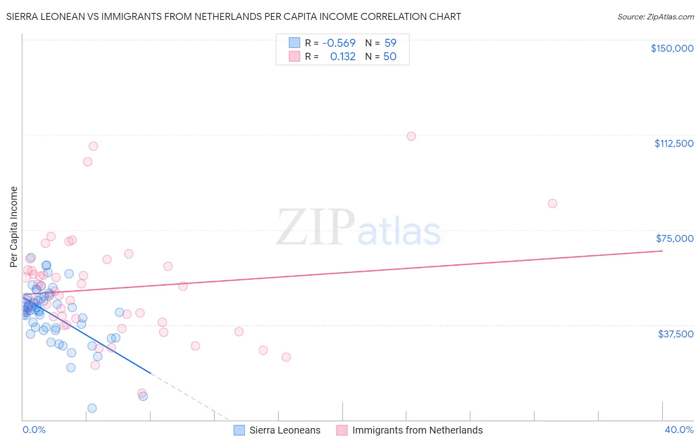 Sierra Leonean vs Immigrants from Netherlands Per Capita Income