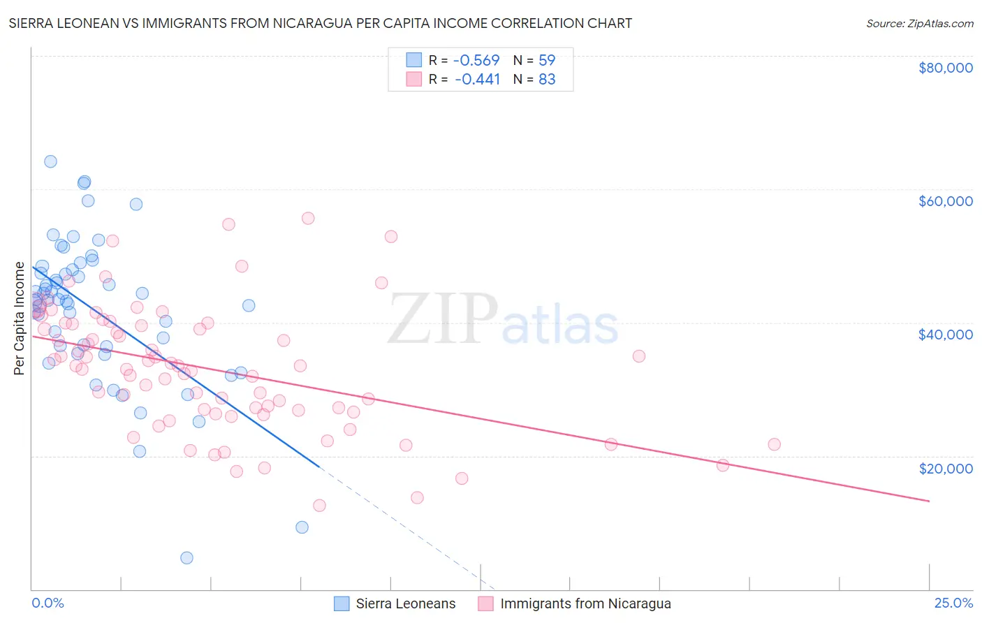 Sierra Leonean vs Immigrants from Nicaragua Per Capita Income