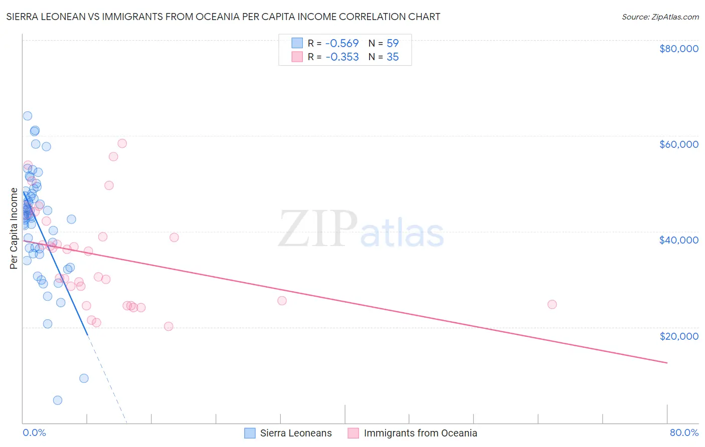 Sierra Leonean vs Immigrants from Oceania Per Capita Income