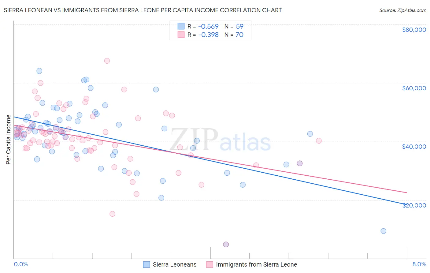 Sierra Leonean vs Immigrants from Sierra Leone Per Capita Income