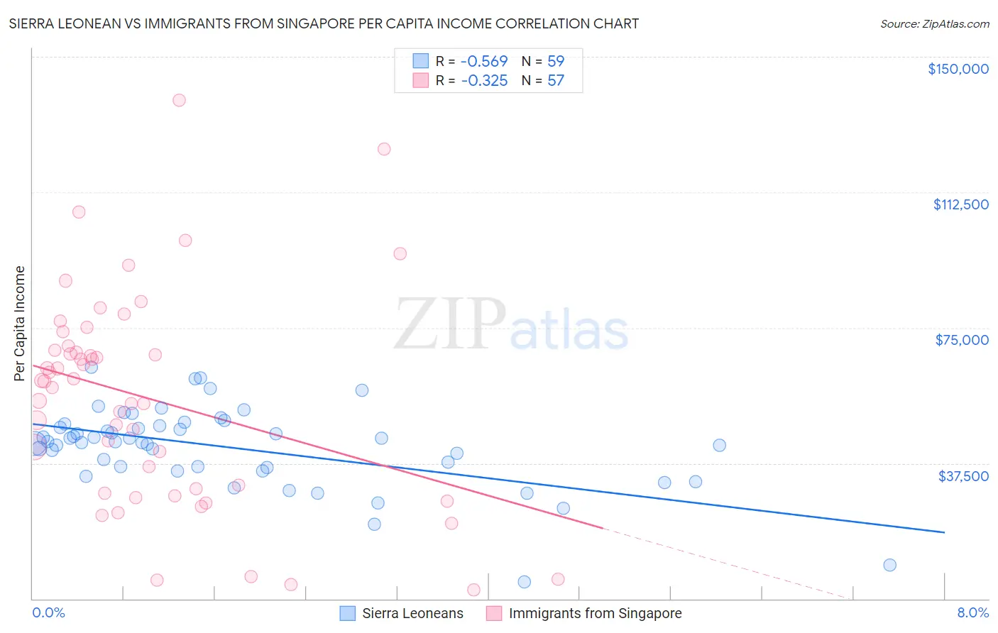 Sierra Leonean vs Immigrants from Singapore Per Capita Income