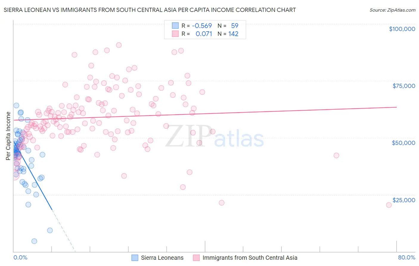 Sierra Leonean vs Immigrants from South Central Asia Per Capita Income