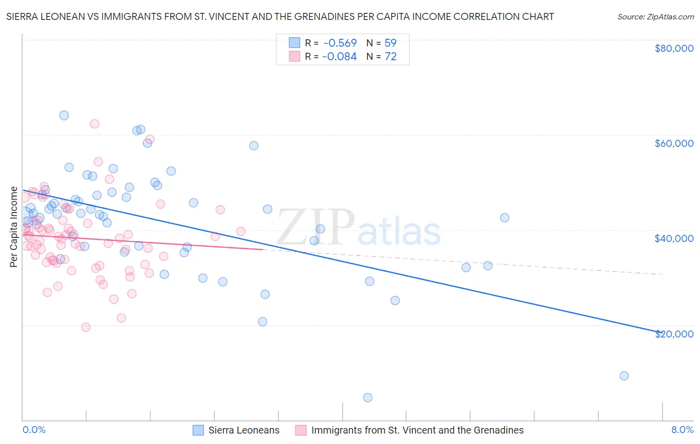 Sierra Leonean vs Immigrants from St. Vincent and the Grenadines Per Capita Income