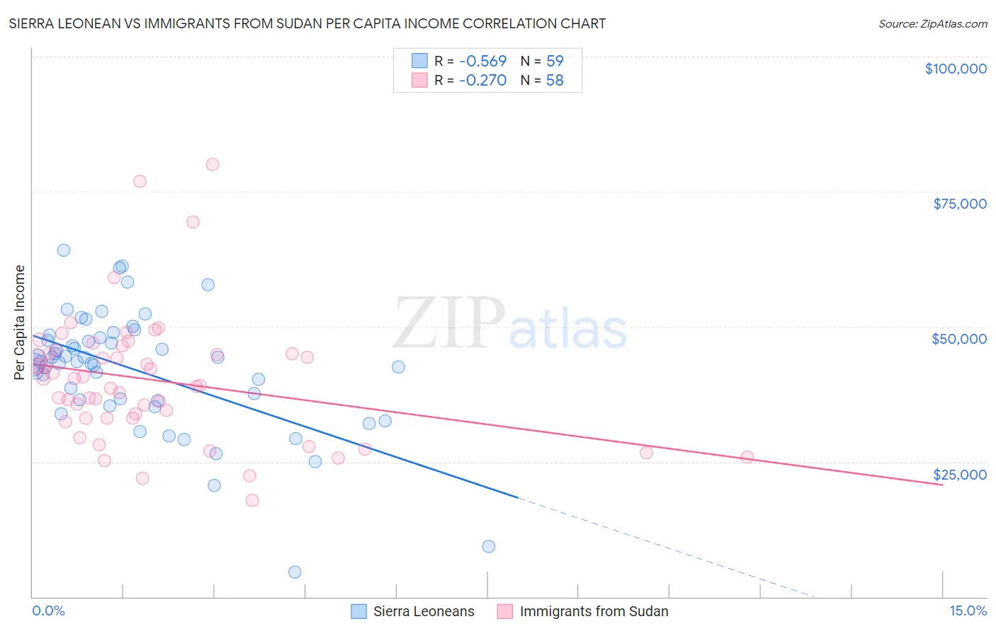 Sierra Leonean vs Immigrants from Sudan Per Capita Income