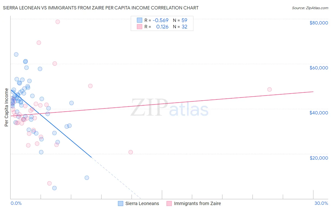 Sierra Leonean vs Immigrants from Zaire Per Capita Income