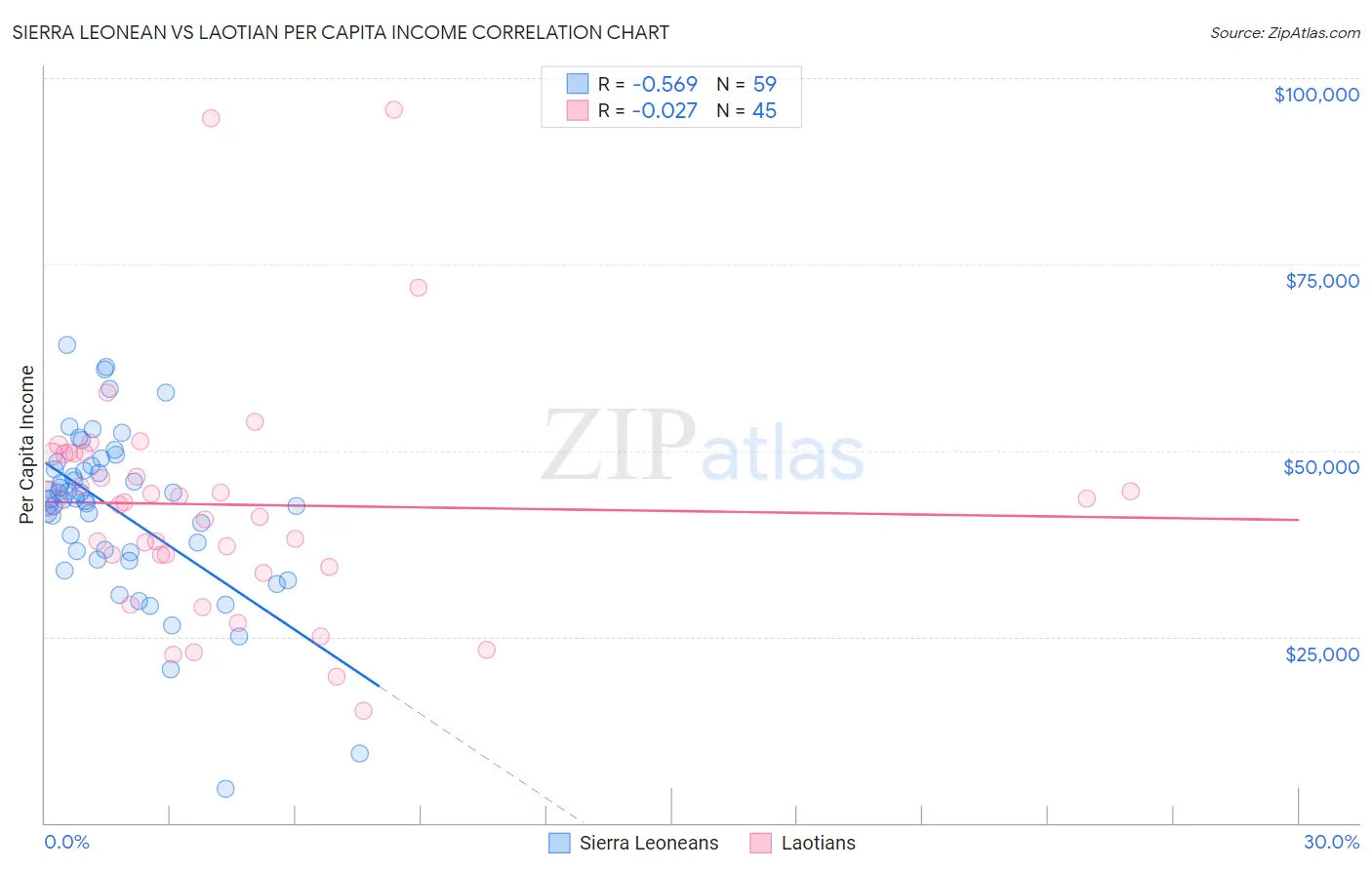 Sierra Leonean vs Laotian Per Capita Income