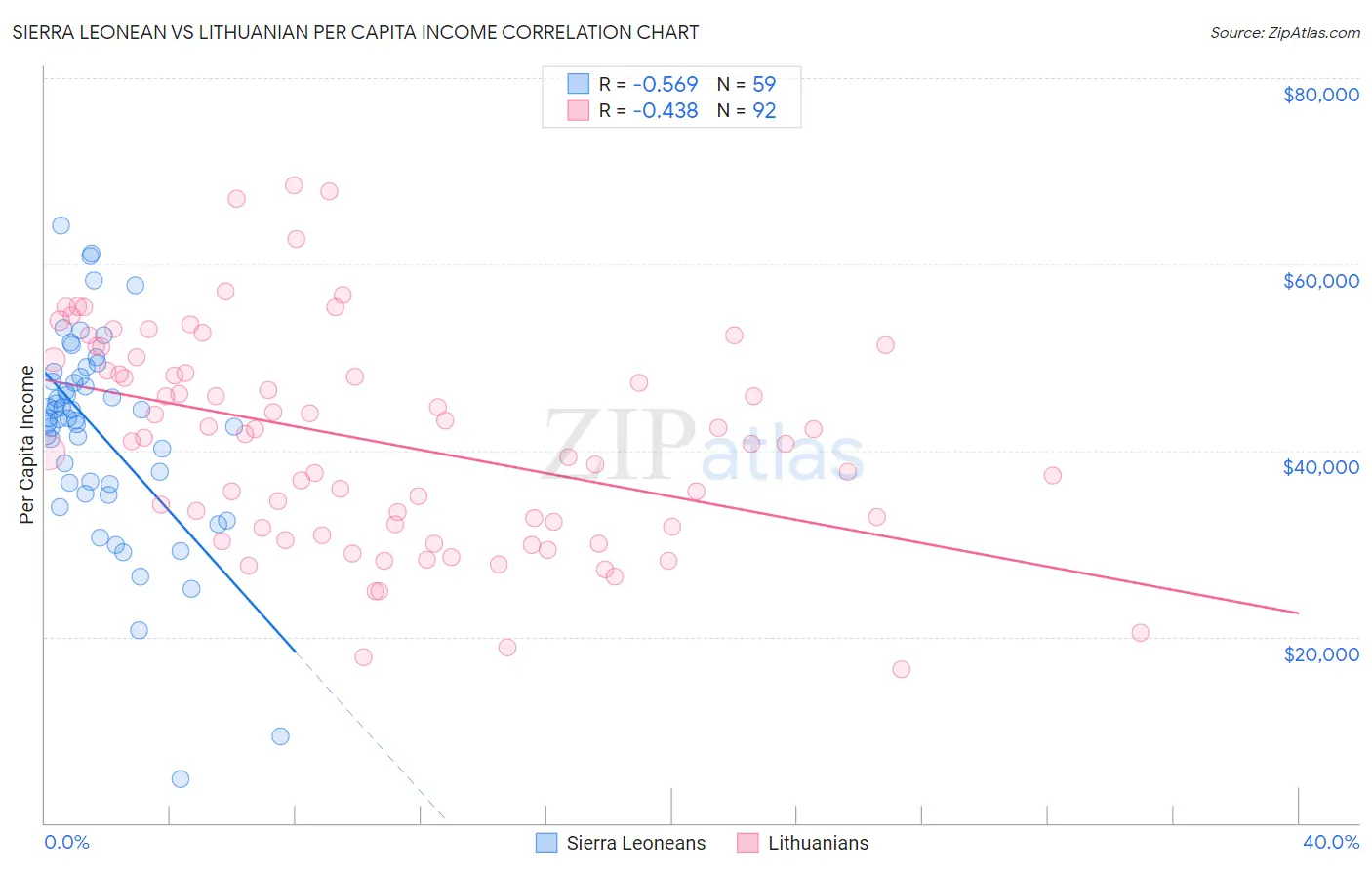 Sierra Leonean vs Lithuanian Per Capita Income