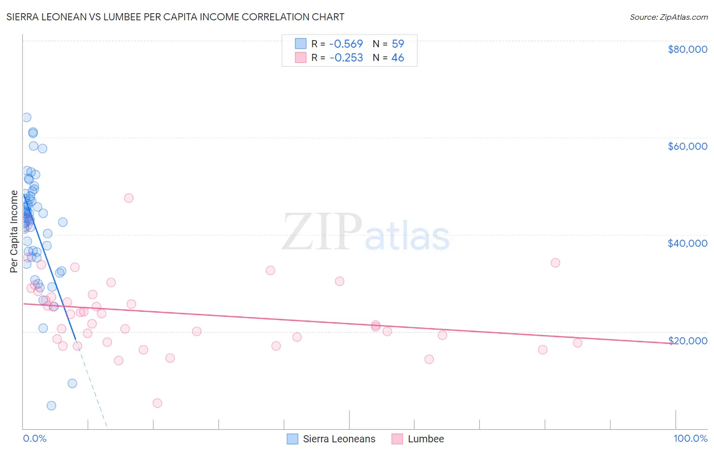 Sierra Leonean vs Lumbee Per Capita Income