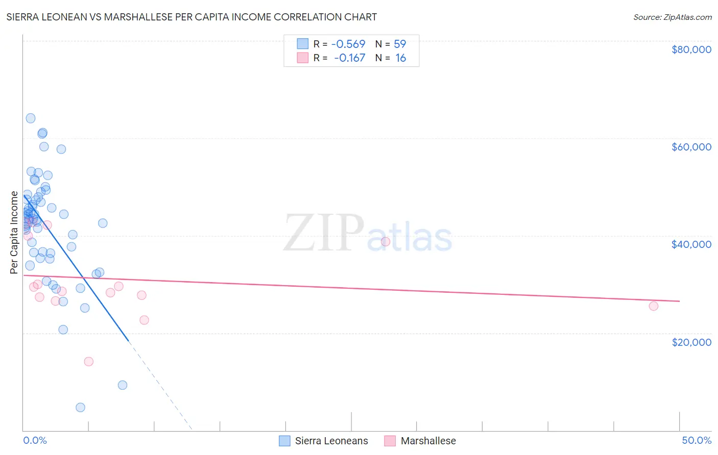 Sierra Leonean vs Marshallese Per Capita Income