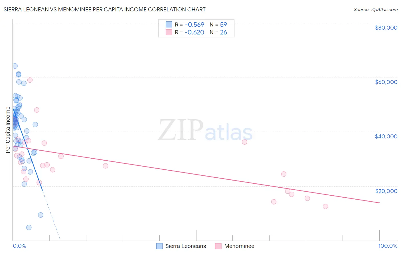 Sierra Leonean vs Menominee Per Capita Income