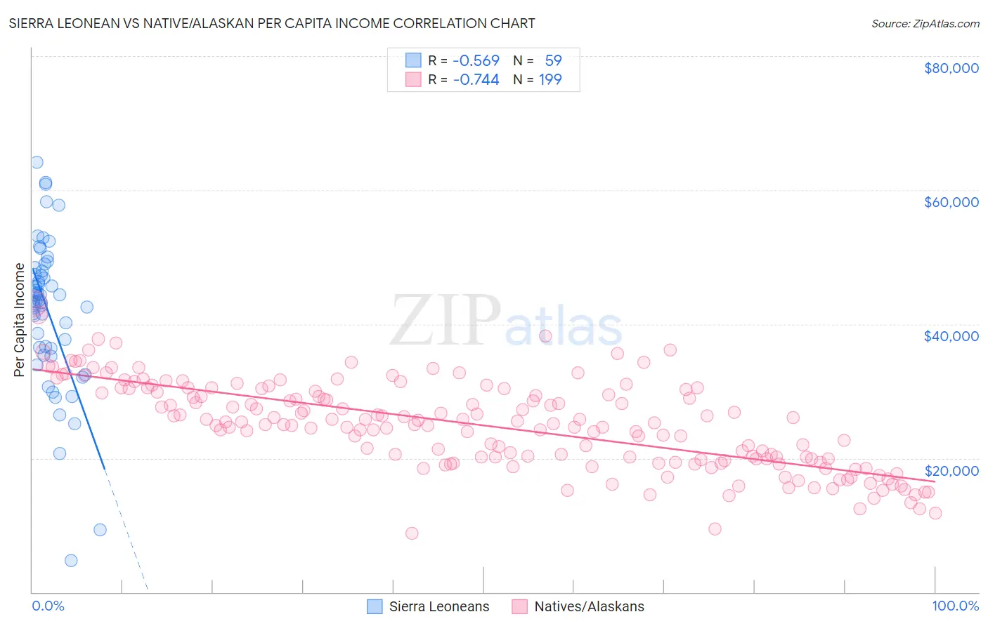 Sierra Leonean vs Native/Alaskan Per Capita Income