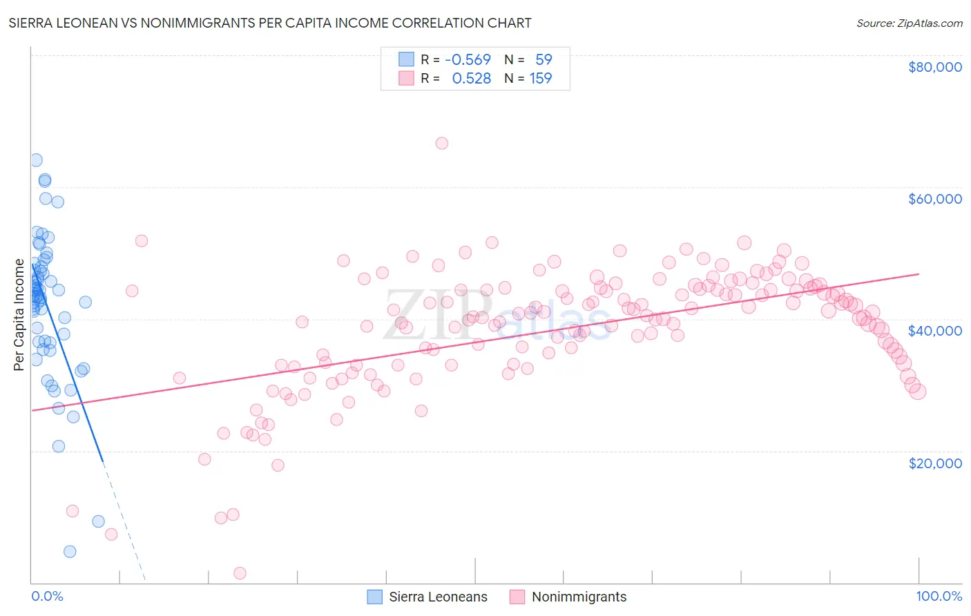 Sierra Leonean vs Nonimmigrants Per Capita Income