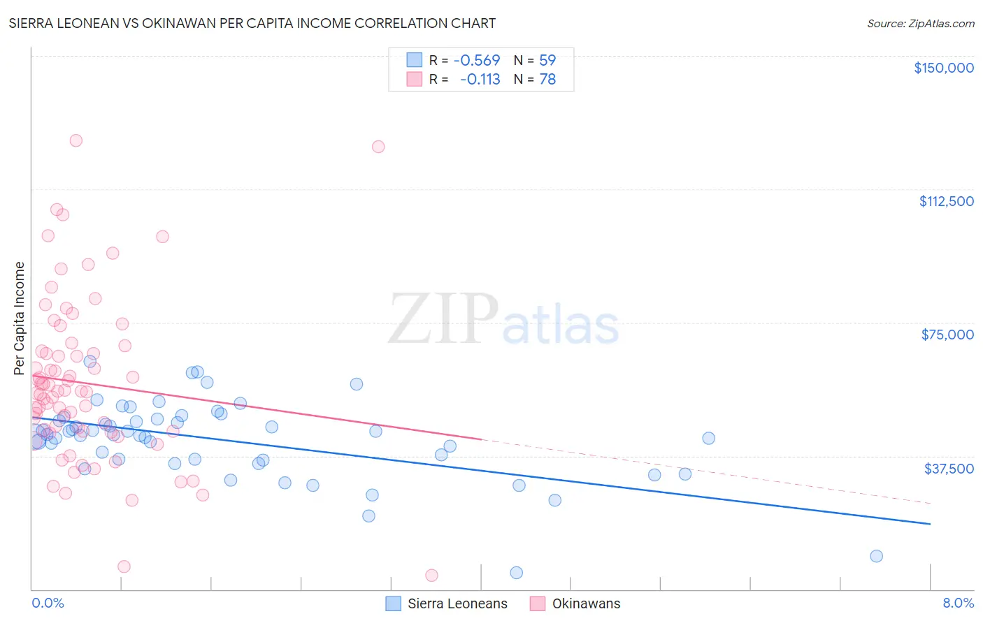 Sierra Leonean vs Okinawan Per Capita Income
