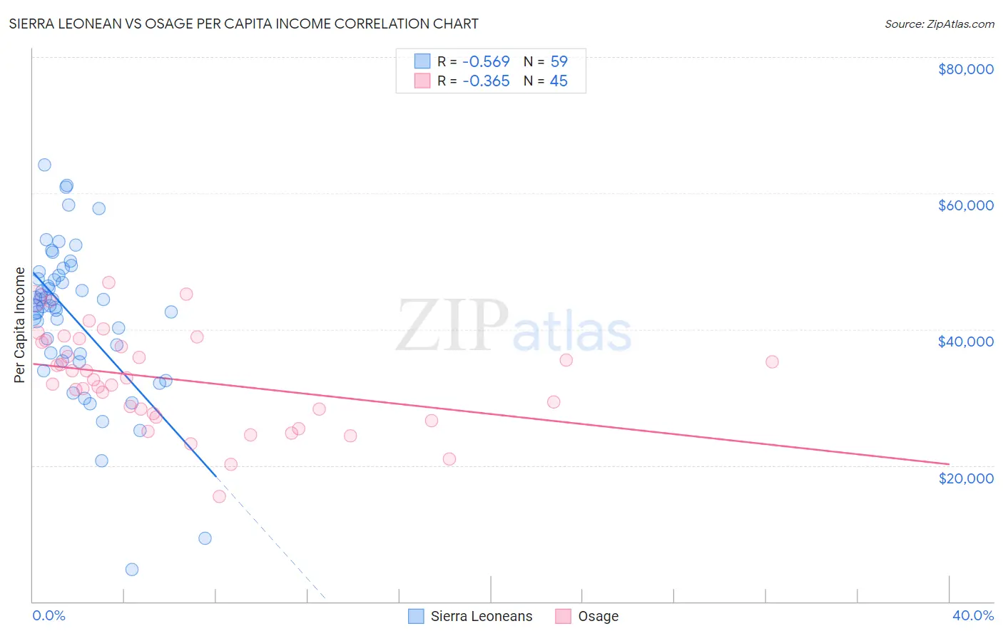 Sierra Leonean vs Osage Per Capita Income