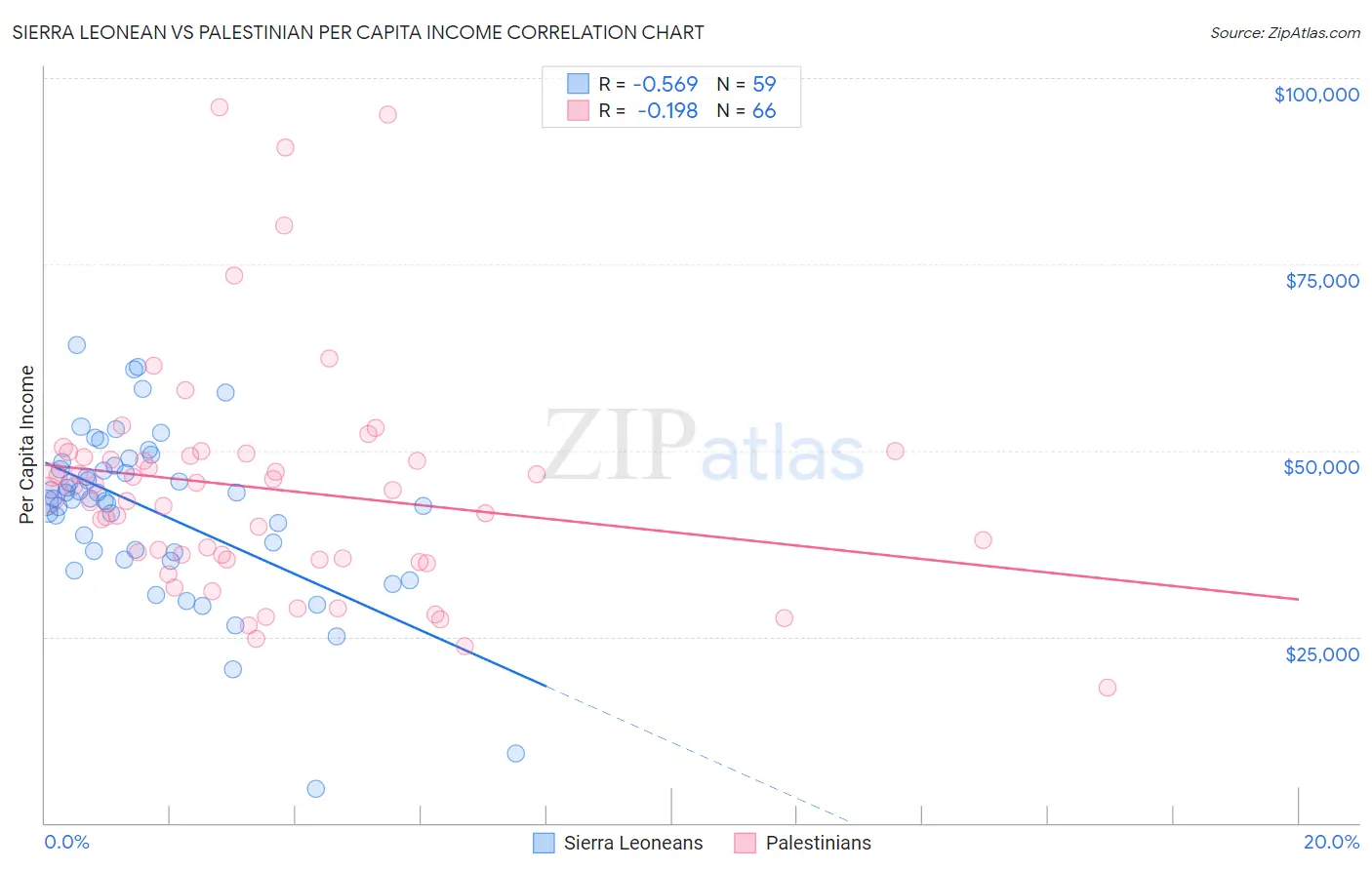 Sierra Leonean vs Palestinian Per Capita Income