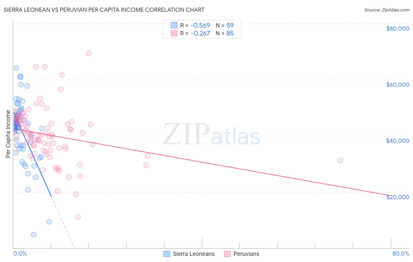 Sierra Leonean vs Peruvian Per Capita Income