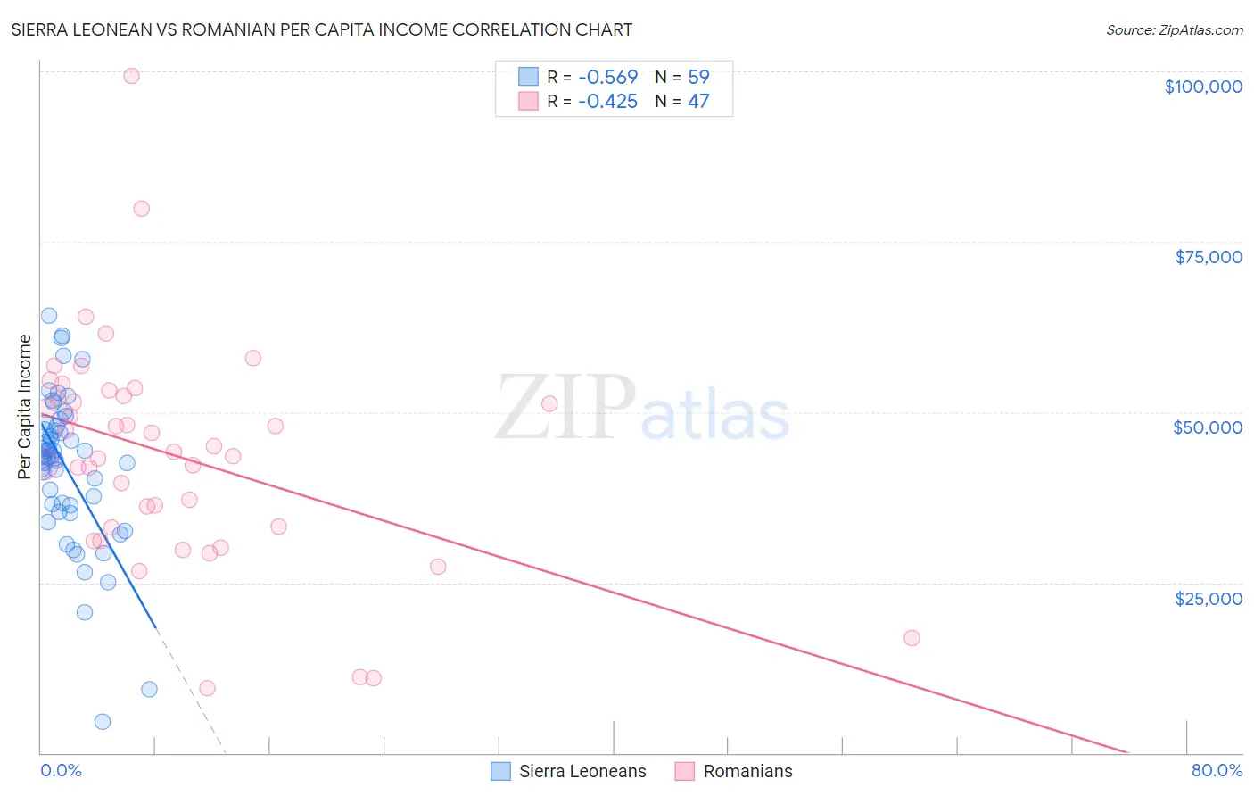Sierra Leonean vs Romanian Per Capita Income