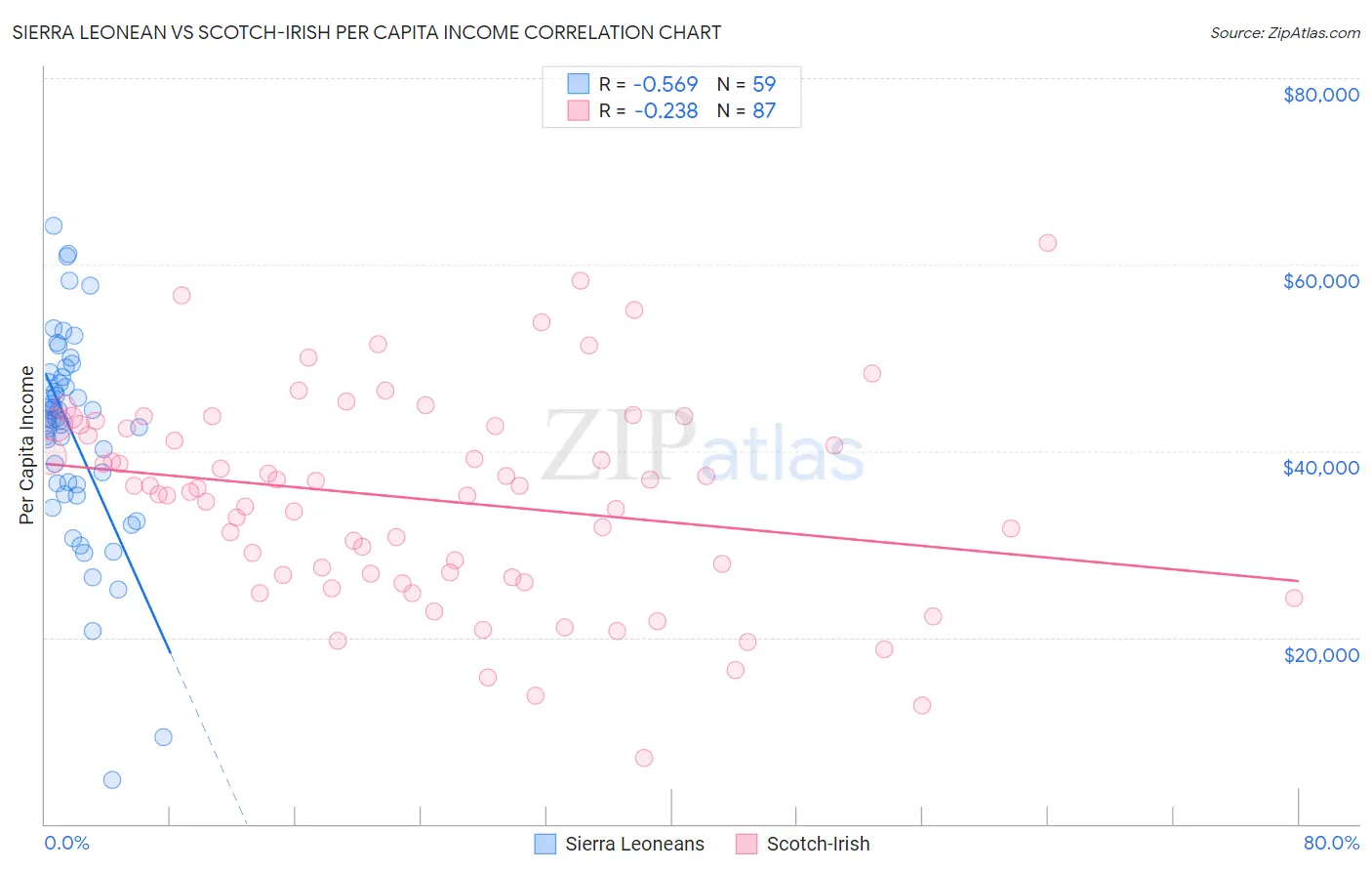 Sierra Leonean vs Scotch-Irish Per Capita Income