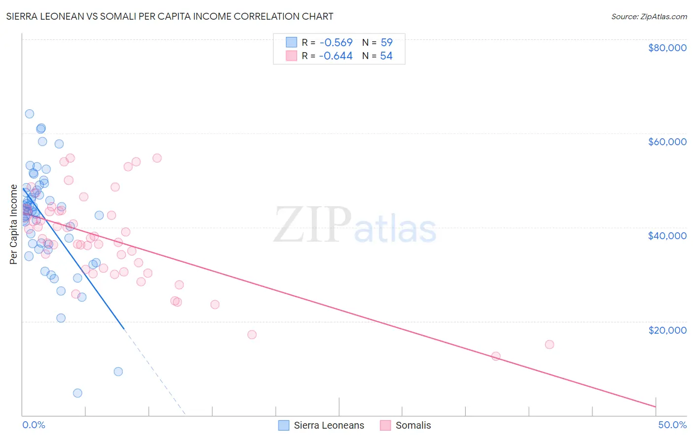 Sierra Leonean vs Somali Per Capita Income