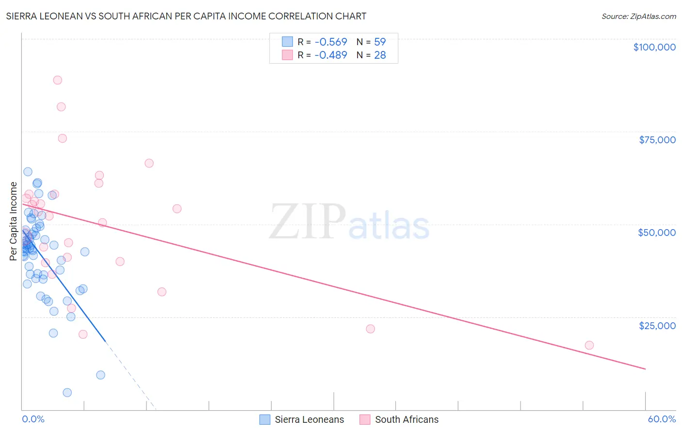 Sierra Leonean vs South African Per Capita Income