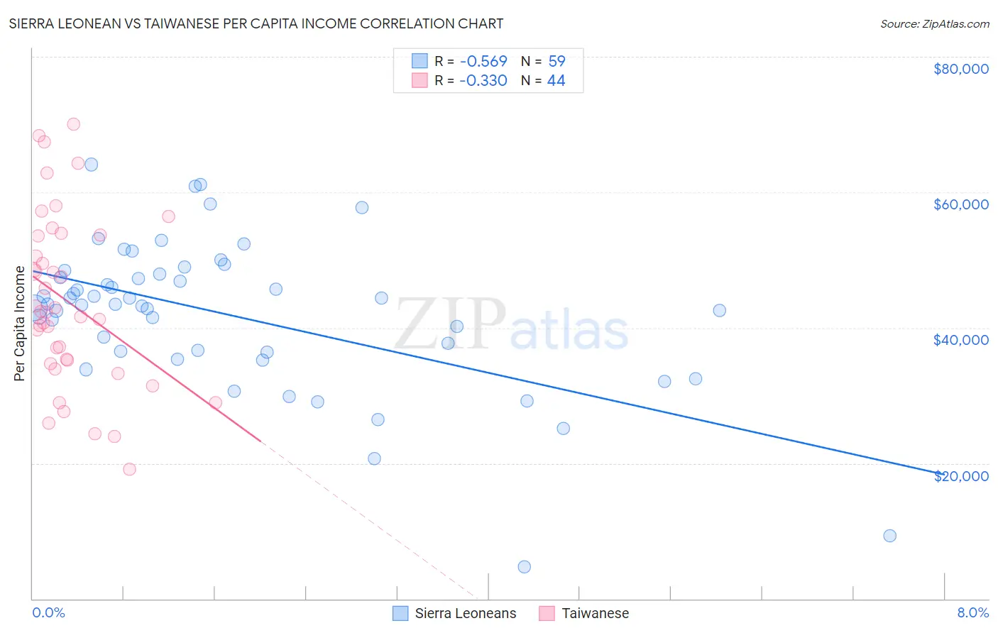 Sierra Leonean vs Taiwanese Per Capita Income