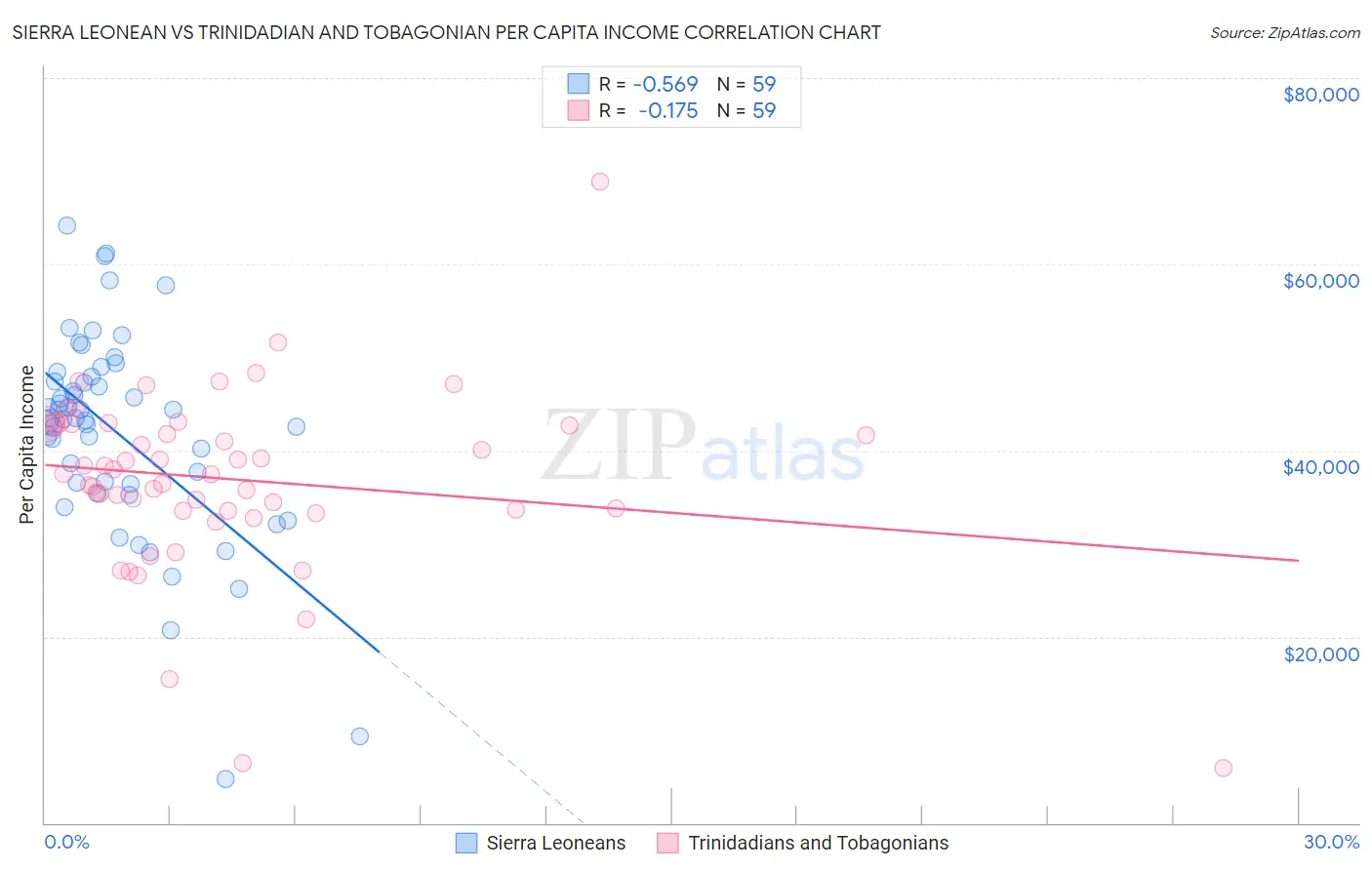 Sierra Leonean vs Trinidadian and Tobagonian Per Capita Income