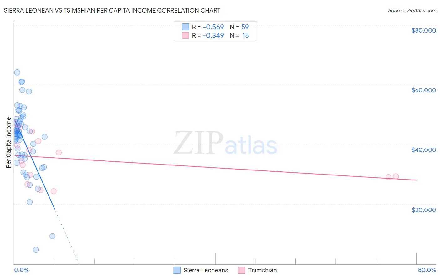 Sierra Leonean vs Tsimshian Per Capita Income