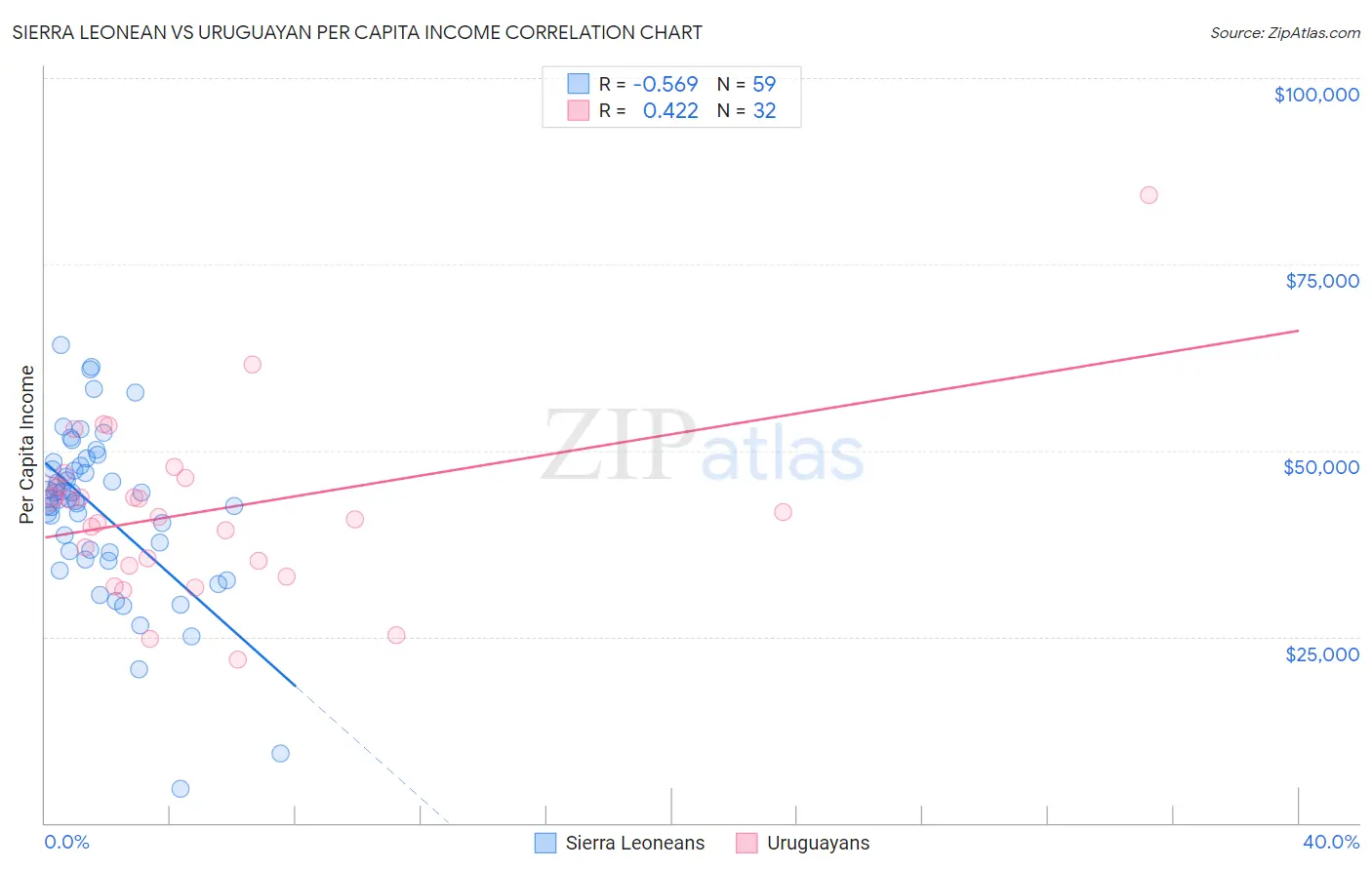 Sierra Leonean vs Uruguayan Per Capita Income