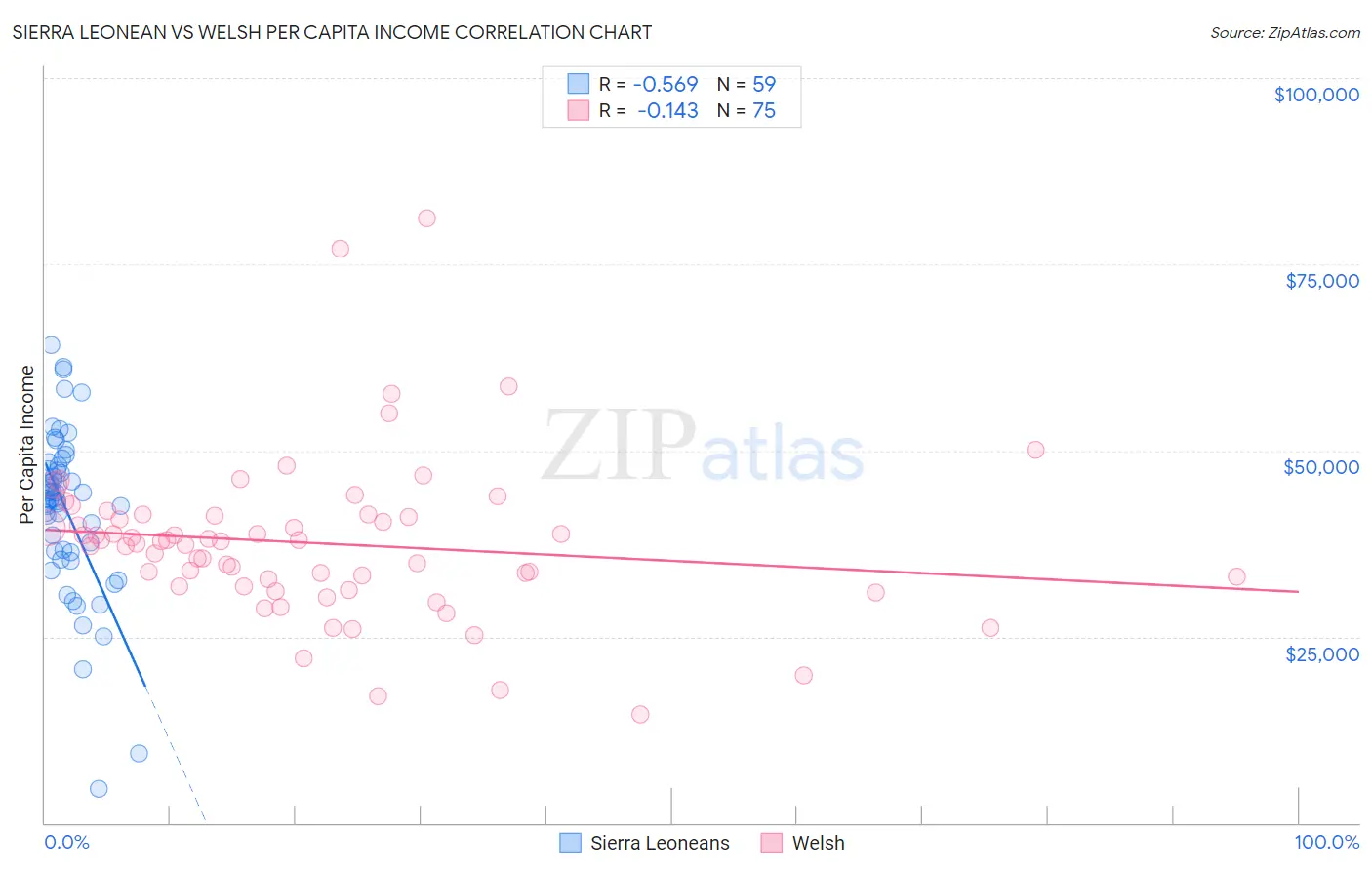 Sierra Leonean vs Welsh Per Capita Income
