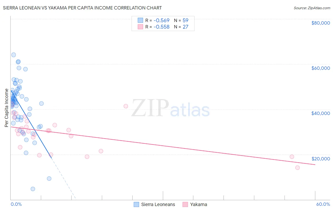 Sierra Leonean vs Yakama Per Capita Income