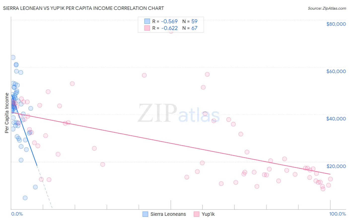 Sierra Leonean vs Yup'ik Per Capita Income