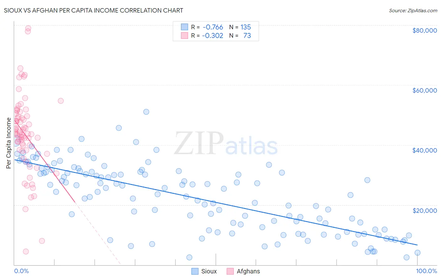 Sioux vs Afghan Per Capita Income