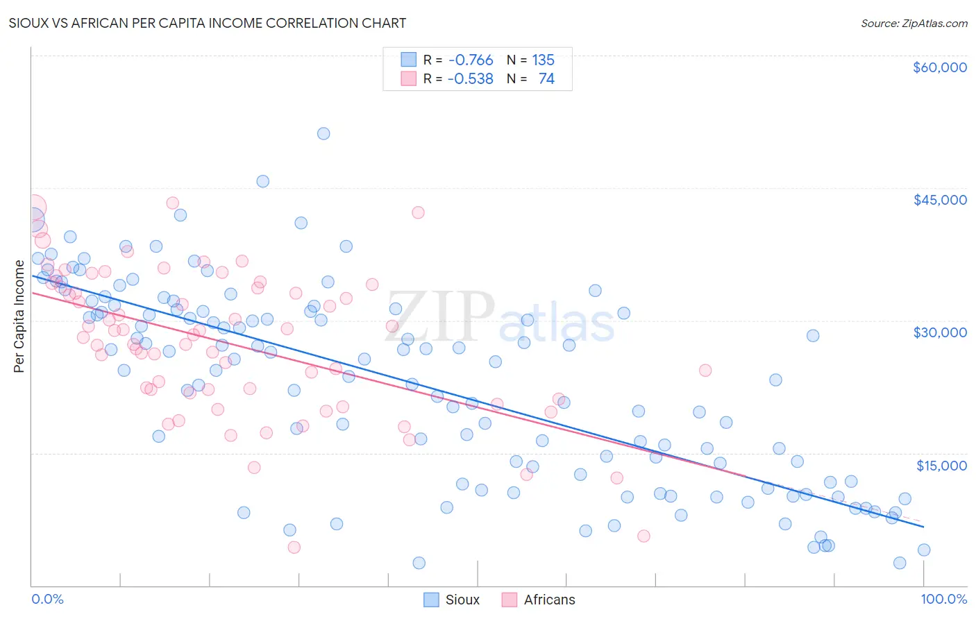 Sioux vs African Per Capita Income