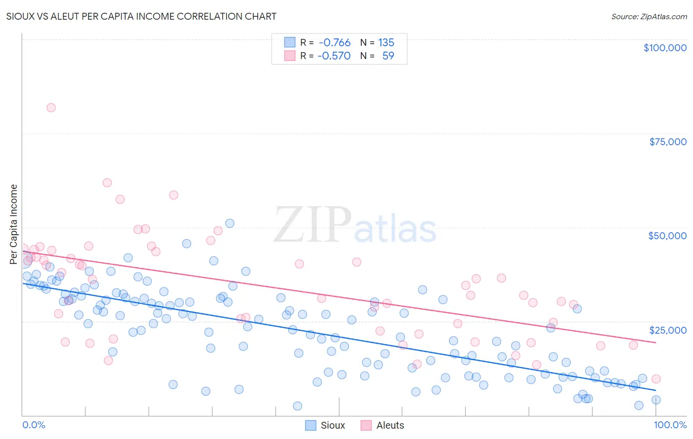 Sioux vs Aleut Per Capita Income