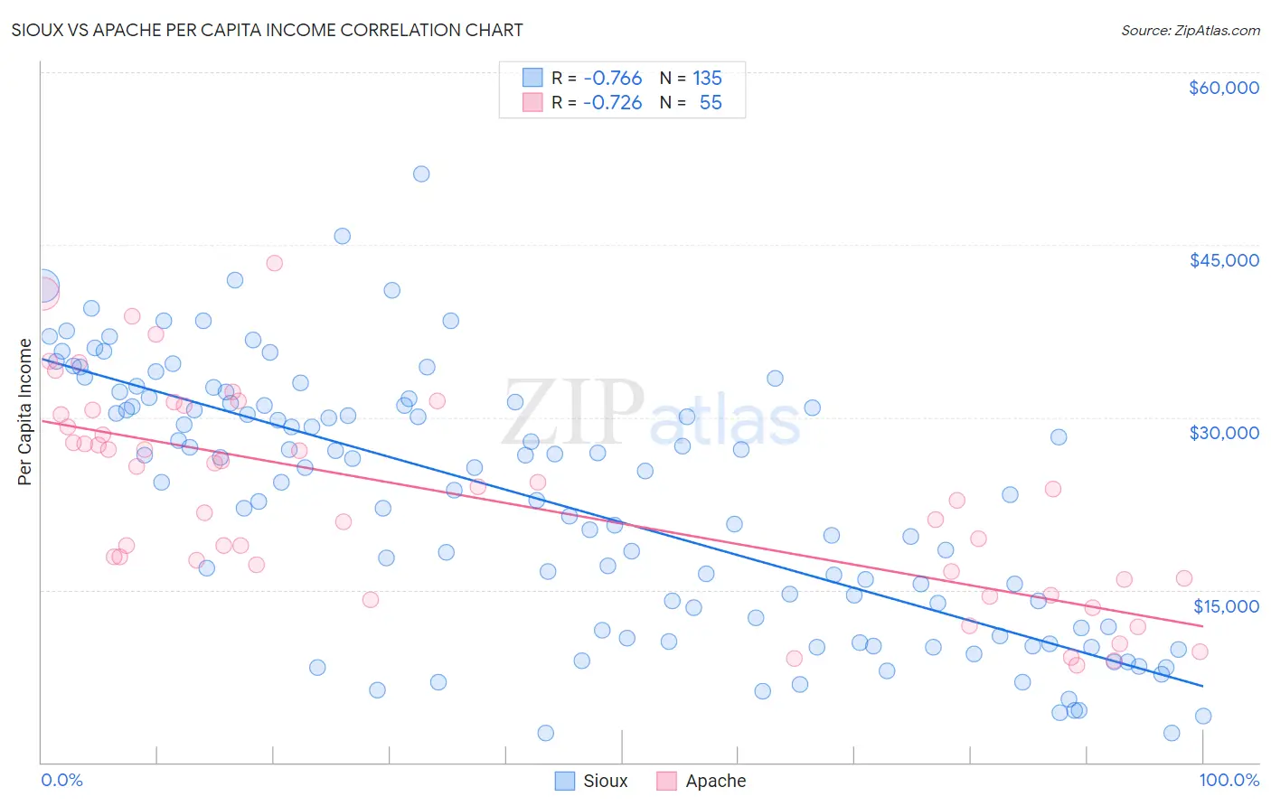 Sioux vs Apache Per Capita Income