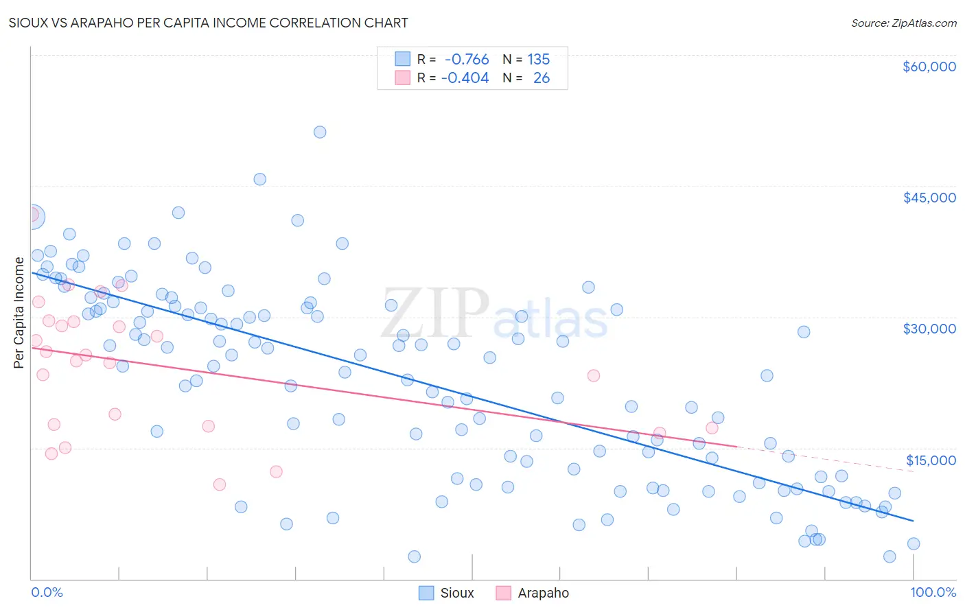Sioux vs Arapaho Per Capita Income