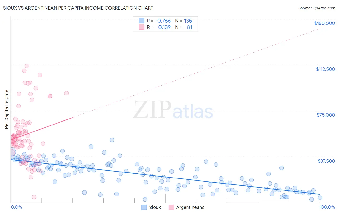 Sioux vs Argentinean Per Capita Income
