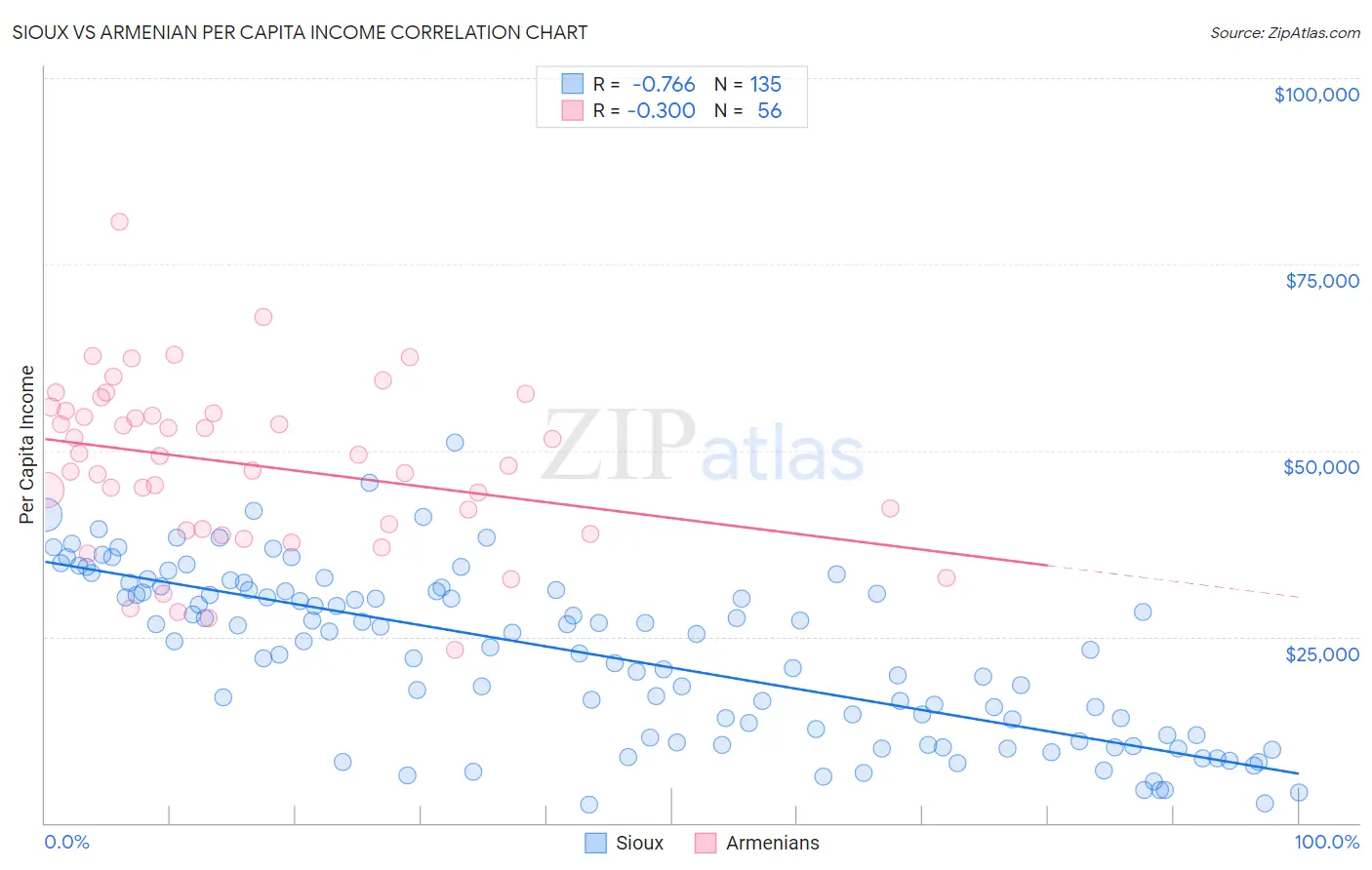 Sioux vs Armenian Per Capita Income